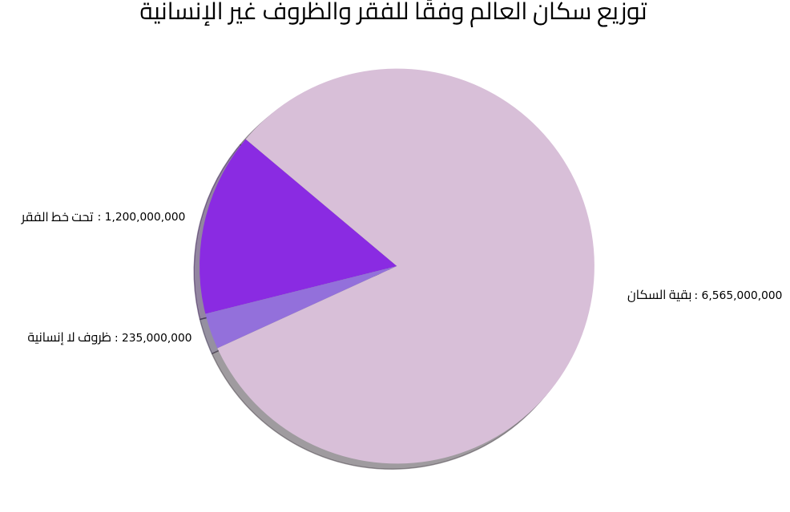 احصائيات البنك العالمي للبيانات